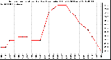 Milwaukee Weather Outdoor Temperature (Red)<br>vs Heat Index (Blue)<br>(24 Hours)