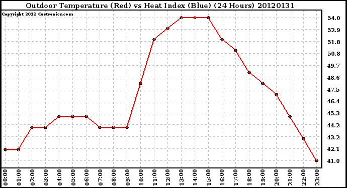 Milwaukee Weather Outdoor Temperature (Red)<br>vs Heat Index (Blue)<br>(24 Hours)