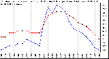 Milwaukee Weather Outdoor Temperature (Red)<br>vs THSW Index (Blue)<br>per Hour<br>(24 Hours)