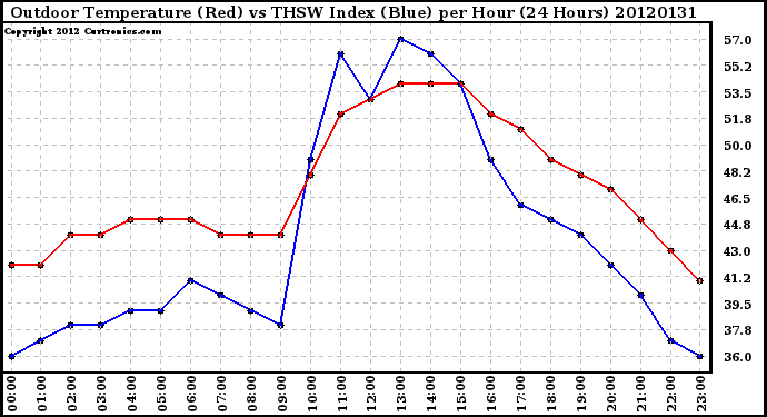 Milwaukee Weather Outdoor Temperature (Red)<br>vs THSW Index (Blue)<br>per Hour<br>(24 Hours)