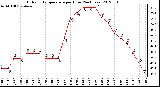 Milwaukee Weather Outdoor Temperature<br>per Hour<br>(24 Hours)