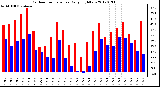 Milwaukee Weather Outdoor Temperature<br>Daily High/Low