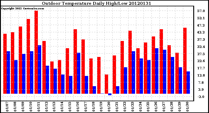 Milwaukee Weather Outdoor Temperature<br>Daily High/Low