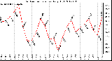 Milwaukee Weather Outdoor Temperature<br>Daily High