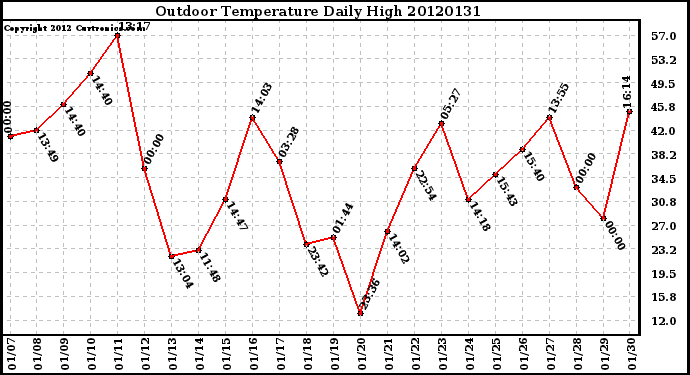 Milwaukee Weather Outdoor Temperature<br>Daily High