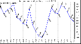 Milwaukee Weather Outdoor Temperature<br>Daily Low