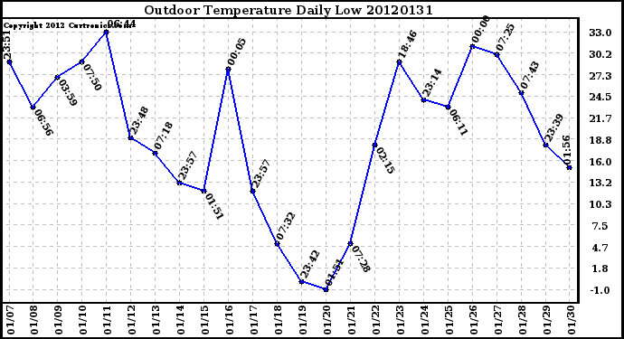 Milwaukee Weather Outdoor Temperature<br>Daily Low