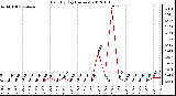 Milwaukee Weather Rain<br>By Day<br>(Inches)