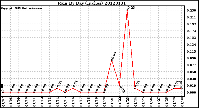 Milwaukee Weather Rain<br>By Day<br>(Inches)