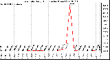 Milwaukee Weather Rain Rate<br>Daily High<br>(Inches/Hour)