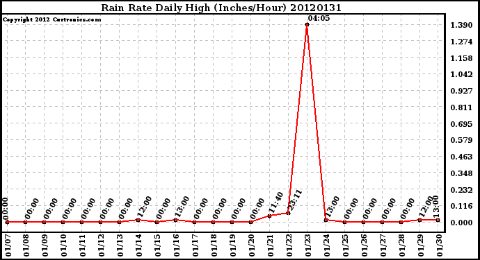Milwaukee Weather Rain Rate<br>Daily High<br>(Inches/Hour)