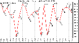 Milwaukee Weather Solar Radiation<br>Daily High W/m2