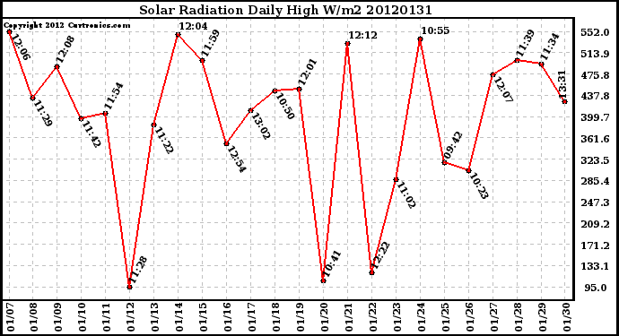 Milwaukee Weather Solar Radiation<br>Daily High W/m2