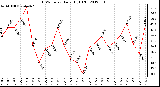 Milwaukee Weather THSW Index<br>Daily High (F)