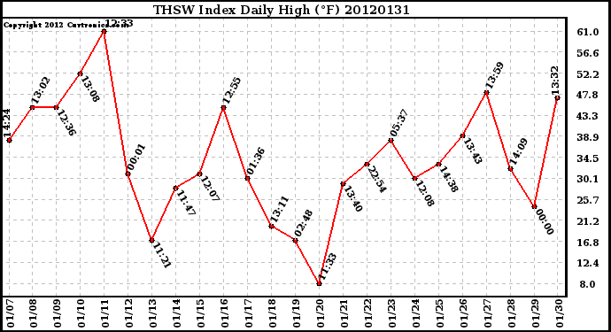 Milwaukee Weather THSW Index<br>Daily High (F)