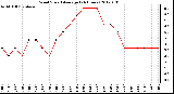 Milwaukee Weather Wind Speed<br>Average<br>(24 Hours)