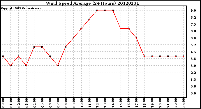 Milwaukee Weather Wind Speed<br>Average<br>(24 Hours)