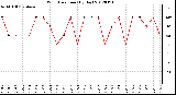 Milwaukee Weather Wind Direction<br>(By Day)