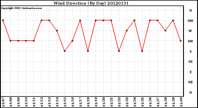 Milwaukee Weather Wind Direction<br>(By Day)