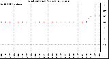 Milwaukee Weather Wind Direction<br>(24 Hours)