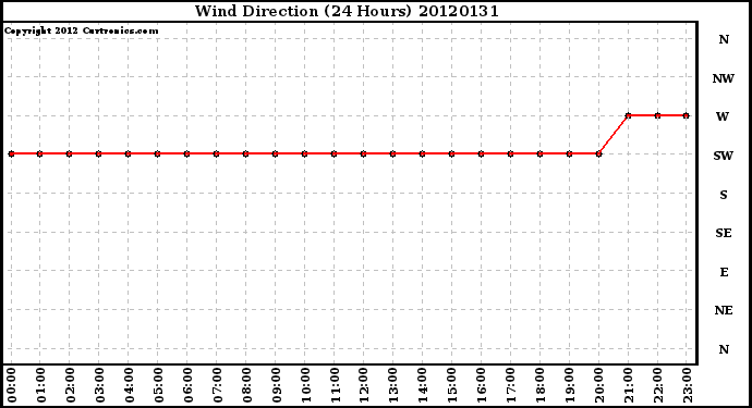 Milwaukee Weather Wind Direction<br>(24 Hours)