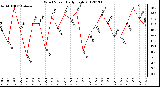 Milwaukee Weather Wind Speed<br>Daily High