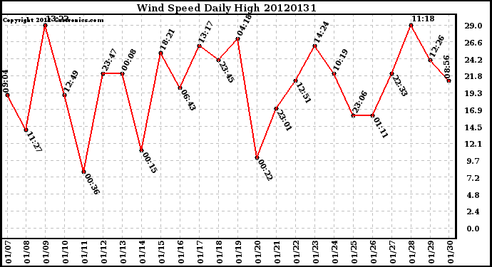 Milwaukee Weather Wind Speed<br>Daily High