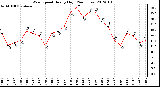 Milwaukee Weather Wind Speed<br>Hourly High<br>(24 Hours)