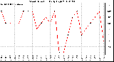 Milwaukee Weather Wind Direction<br>Daily High