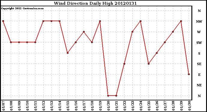 Milwaukee Weather Wind Direction<br>Daily High