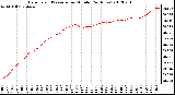 Milwaukee Weather Barometric Pressure<br>per Minute<br>(24 Hours)