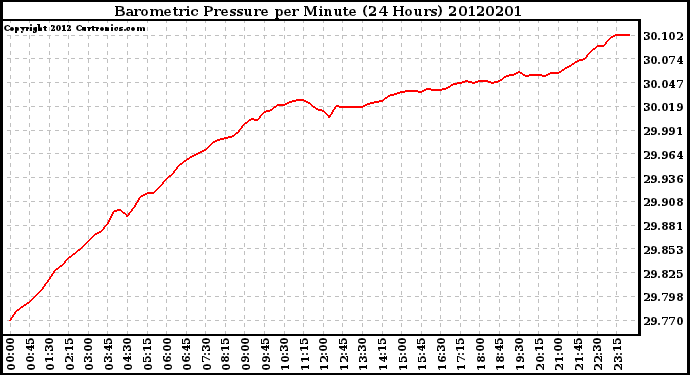 Milwaukee Weather Barometric Pressure<br>per Minute<br>(24 Hours)