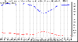 Milwaukee Weather Outdoor Humidity (Blue)<br>vs Temperature (Red)<br>Every 5 Minutes