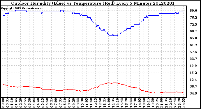 Milwaukee Weather Outdoor Humidity (Blue)<br>vs Temperature (Red)<br>Every 5 Minutes