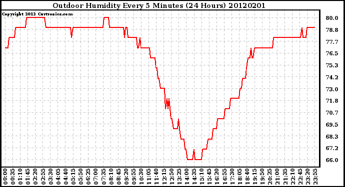 Milwaukee Weather Outdoor Humidity<br>Every 5 Minutes<br>(24 Hours)