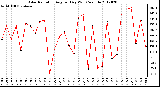 Milwaukee Weather Solar Radiation<br>Avg per Day W/m2/minute