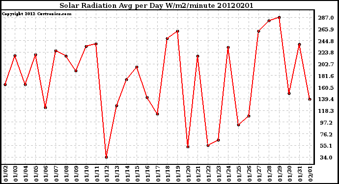 Milwaukee Weather Solar Radiation<br>Avg per Day W/m2/minute