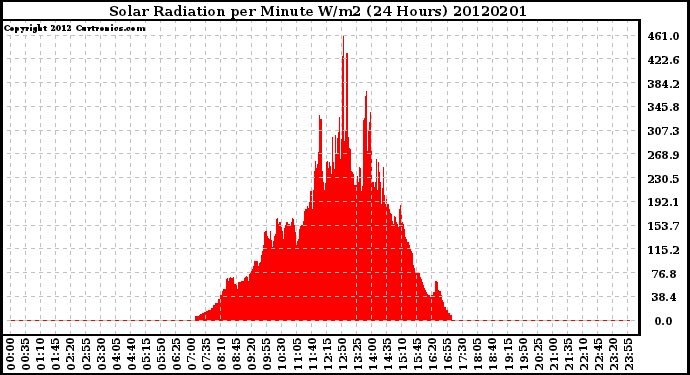 Milwaukee Weather Solar Radiation<br>per Minute W/m2<br>(24 Hours)