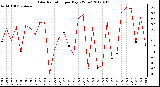 Milwaukee Weather Solar Radiation<br>per Day KW/m2