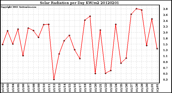 Milwaukee Weather Solar Radiation<br>per Day KW/m2