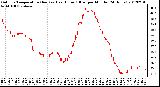 Milwaukee Weather Outdoor Temperature (Red)<br>vs Heat Index (Blue)<br>per Minute<br>(24 Hours)