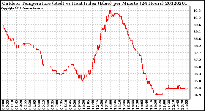 Milwaukee Weather Outdoor Temperature (Red)<br>vs Heat Index (Blue)<br>per Minute<br>(24 Hours)