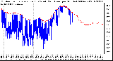 Milwaukee Weather Outdoor Temperature (Red)<br>vs Wind Chill (Blue)<br>per Minute<br>(24 Hours)