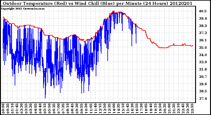 Milwaukee Weather Outdoor Temperature (Red)<br>vs Wind Chill (Blue)<br>per Minute<br>(24 Hours)