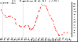 Milwaukee Weather Outdoor Temperature<br>per Minute<br>(24 Hours)