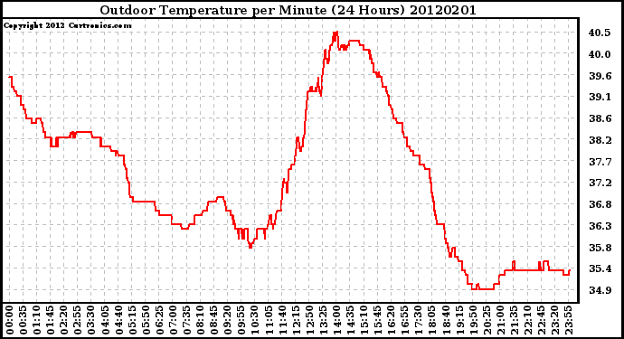 Milwaukee Weather Outdoor Temperature<br>per Minute<br>(24 Hours)