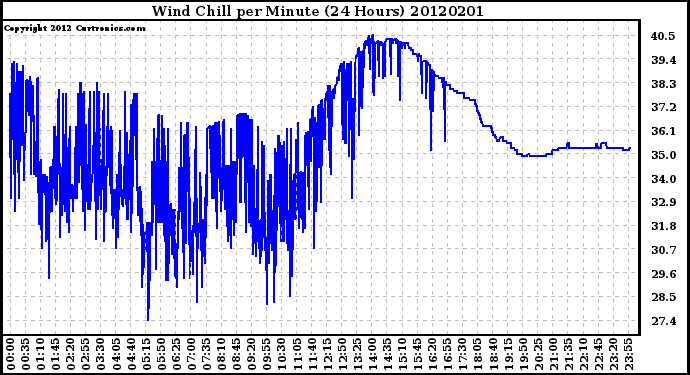 Milwaukee Weather Wind Chill<br>per Minute<br>(24 Hours)