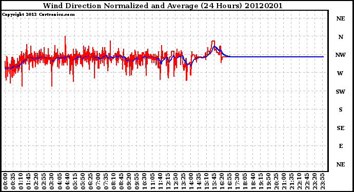 Milwaukee Weather Wind Direction<br>Normalized and Average<br>(24 Hours)