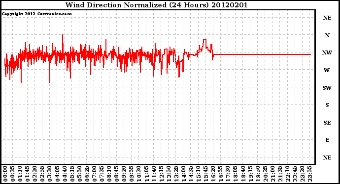 Milwaukee Weather Wind Direction<br>Normalized<br>(24 Hours)