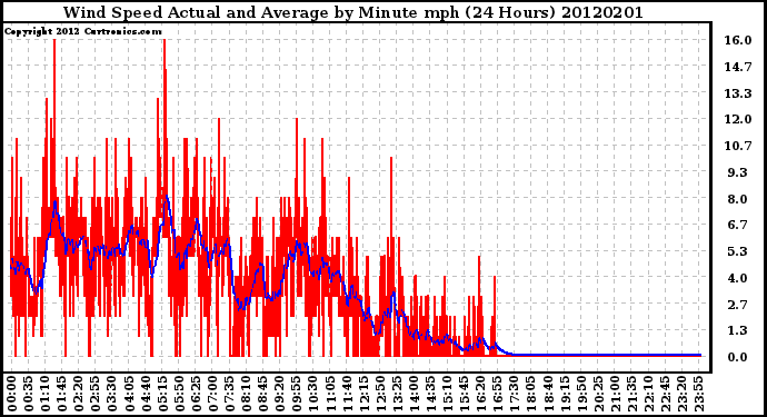 Milwaukee Weather Wind Speed<br>Actual and Average<br>by Minute mph<br>(24 Hours)